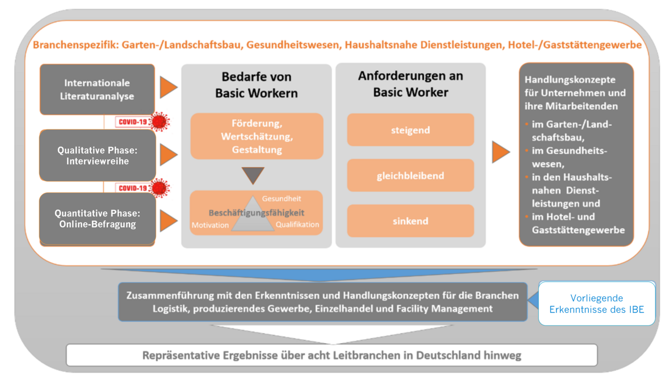 Methodik des Forschungsprojekts Methodik und Bezugsrahmen Forschungsprojekt BasiC